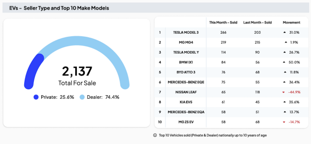 2025 February Used EV sales figures.
